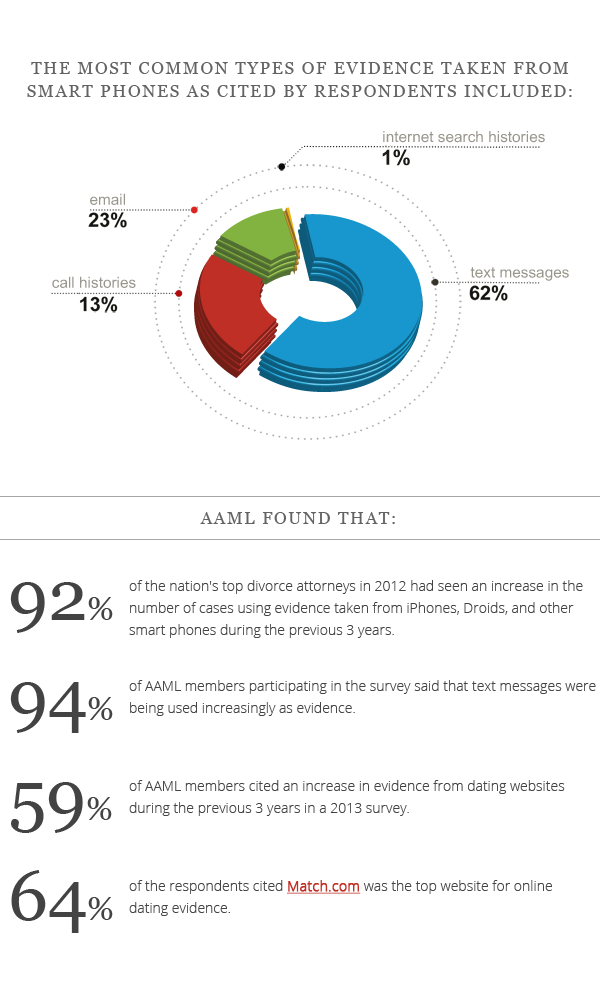 AML Percent of Evidences Taken from Smart Phones as Cited by Respondents