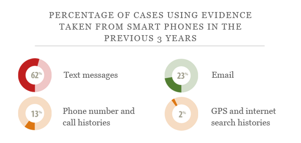 Percentage of Cases Using Evidence Taken From Smart Phones In the Previous 3 Years