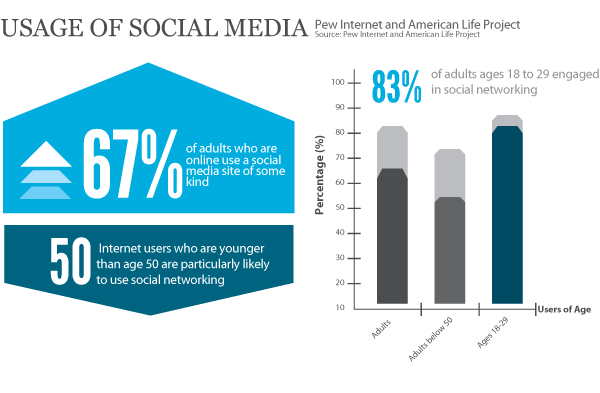 Usage of Social Media